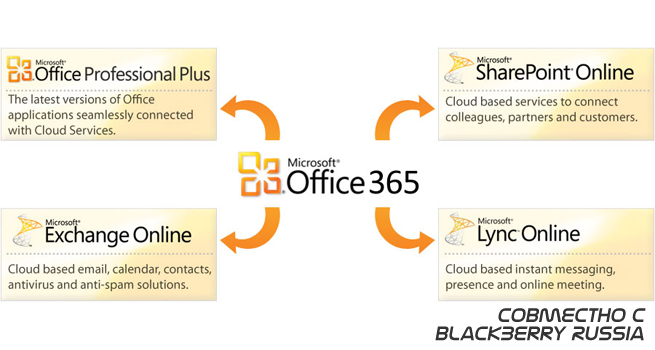 Что же такое Office 365?